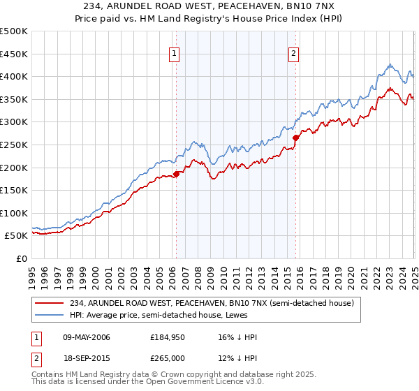 234, ARUNDEL ROAD WEST, PEACEHAVEN, BN10 7NX: Price paid vs HM Land Registry's House Price Index