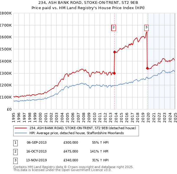 234, ASH BANK ROAD, STOKE-ON-TRENT, ST2 9EB: Price paid vs HM Land Registry's House Price Index