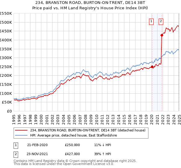 234, BRANSTON ROAD, BURTON-ON-TRENT, DE14 3BT: Price paid vs HM Land Registry's House Price Index