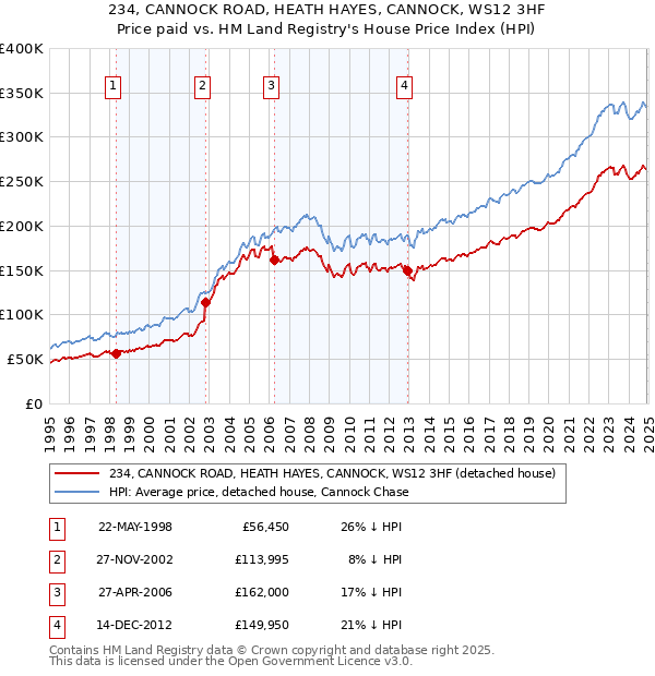 234, CANNOCK ROAD, HEATH HAYES, CANNOCK, WS12 3HF: Price paid vs HM Land Registry's House Price Index