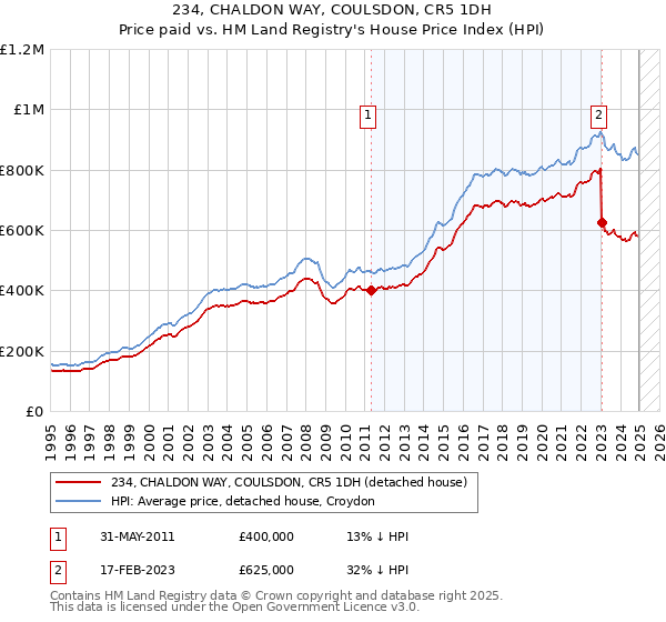 234, CHALDON WAY, COULSDON, CR5 1DH: Price paid vs HM Land Registry's House Price Index