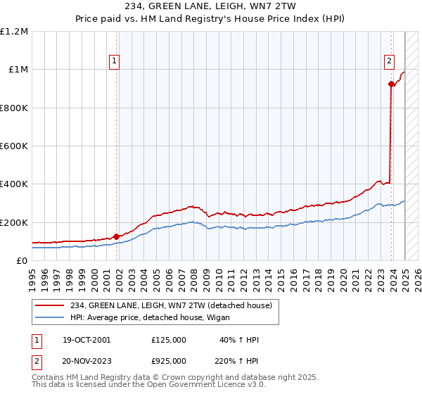 234, GREEN LANE, LEIGH, WN7 2TW: Price paid vs HM Land Registry's House Price Index