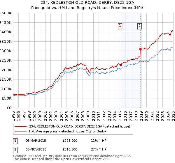 234, KEDLESTON OLD ROAD, DERBY, DE22 1GA: Price paid vs HM Land Registry's House Price Index