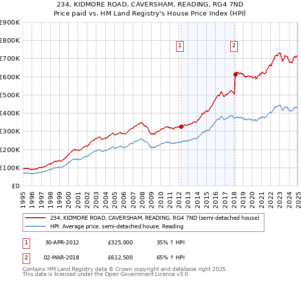 234, KIDMORE ROAD, CAVERSHAM, READING, RG4 7ND: Price paid vs HM Land Registry's House Price Index