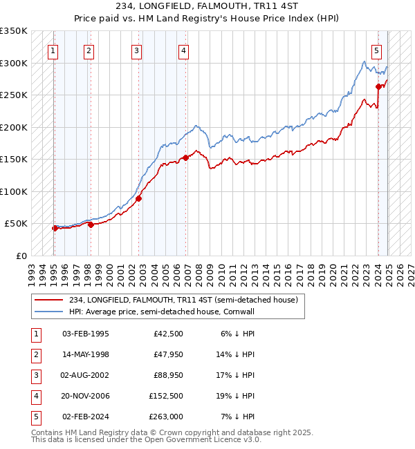 234, LONGFIELD, FALMOUTH, TR11 4ST: Price paid vs HM Land Registry's House Price Index