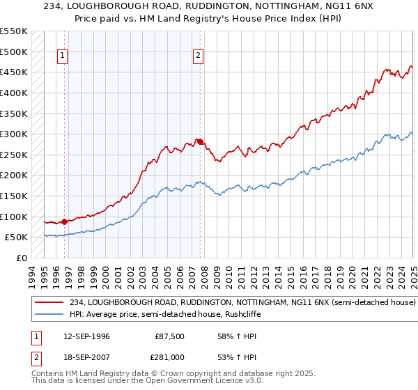 234, LOUGHBOROUGH ROAD, RUDDINGTON, NOTTINGHAM, NG11 6NX: Price paid vs HM Land Registry's House Price Index