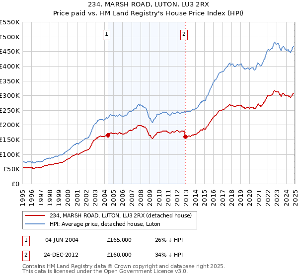 234, MARSH ROAD, LUTON, LU3 2RX: Price paid vs HM Land Registry's House Price Index