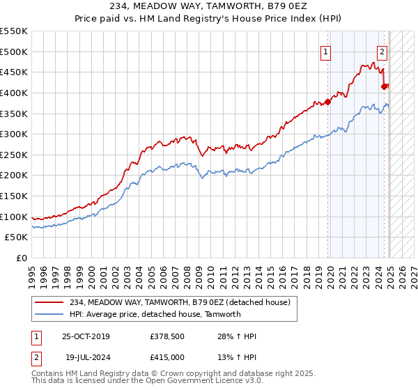 234, MEADOW WAY, TAMWORTH, B79 0EZ: Price paid vs HM Land Registry's House Price Index