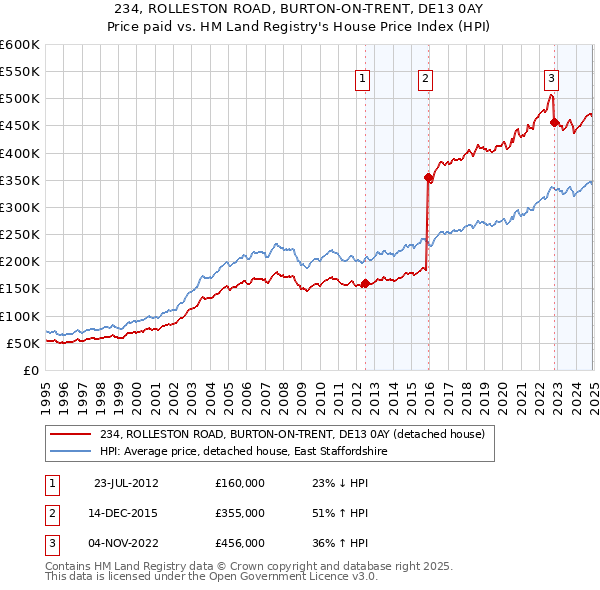 234, ROLLESTON ROAD, BURTON-ON-TRENT, DE13 0AY: Price paid vs HM Land Registry's House Price Index