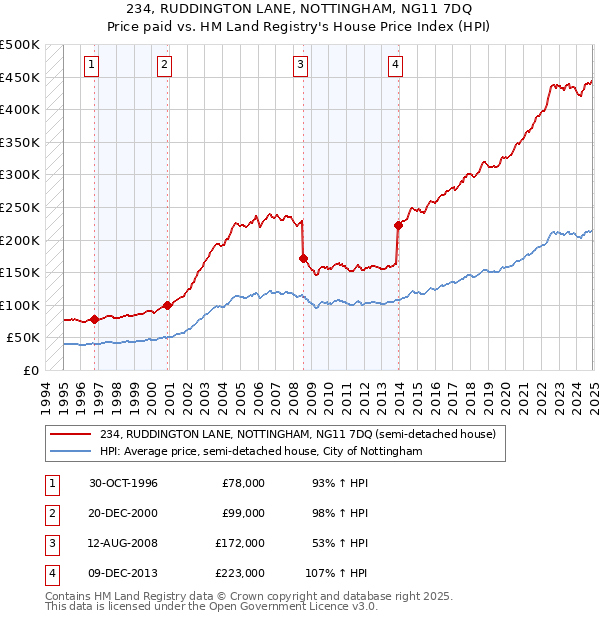 234, RUDDINGTON LANE, NOTTINGHAM, NG11 7DQ: Price paid vs HM Land Registry's House Price Index