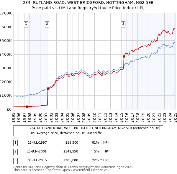 234, RUTLAND ROAD, WEST BRIDGFORD, NOTTINGHAM, NG2 5EB: Price paid vs HM Land Registry's House Price Index