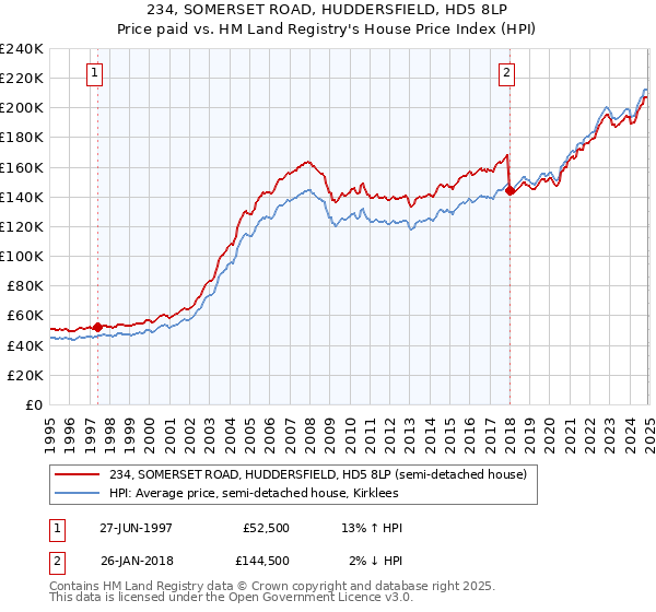 234, SOMERSET ROAD, HUDDERSFIELD, HD5 8LP: Price paid vs HM Land Registry's House Price Index