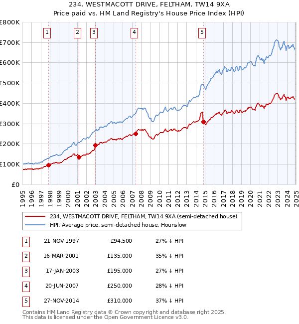 234, WESTMACOTT DRIVE, FELTHAM, TW14 9XA: Price paid vs HM Land Registry's House Price Index