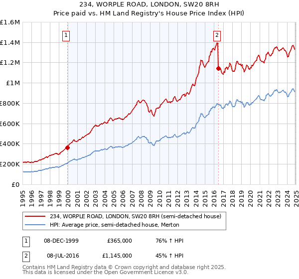 234, WORPLE ROAD, LONDON, SW20 8RH: Price paid vs HM Land Registry's House Price Index