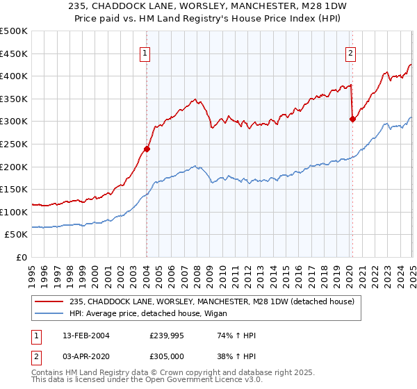 235, CHADDOCK LANE, WORSLEY, MANCHESTER, M28 1DW: Price paid vs HM Land Registry's House Price Index