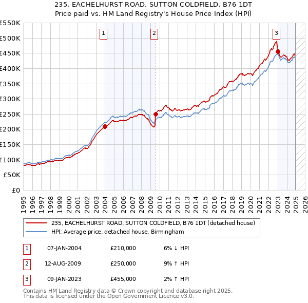235, EACHELHURST ROAD, SUTTON COLDFIELD, B76 1DT: Price paid vs HM Land Registry's House Price Index
