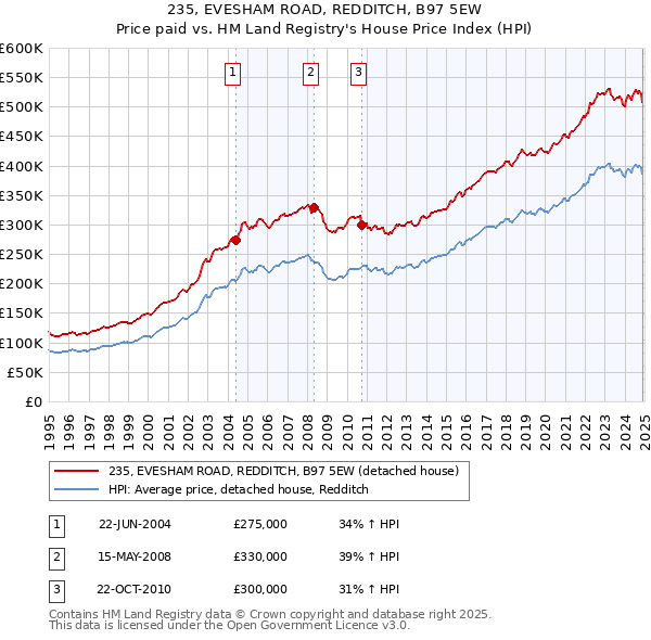 235, EVESHAM ROAD, REDDITCH, B97 5EW: Price paid vs HM Land Registry's House Price Index