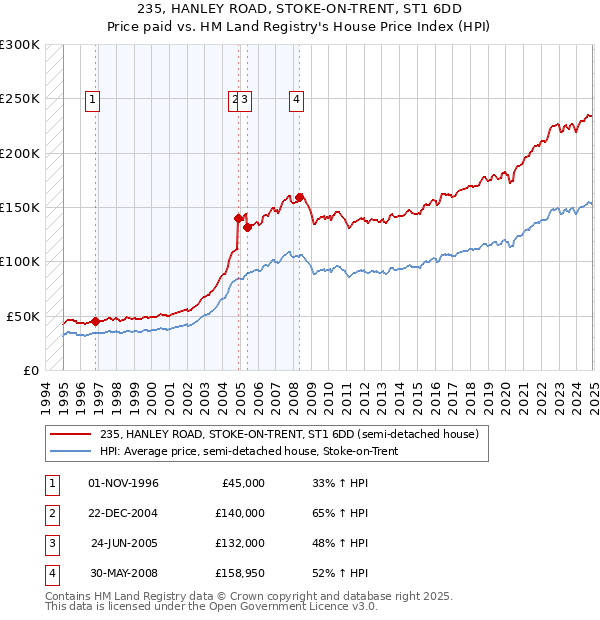 235, HANLEY ROAD, STOKE-ON-TRENT, ST1 6DD: Price paid vs HM Land Registry's House Price Index