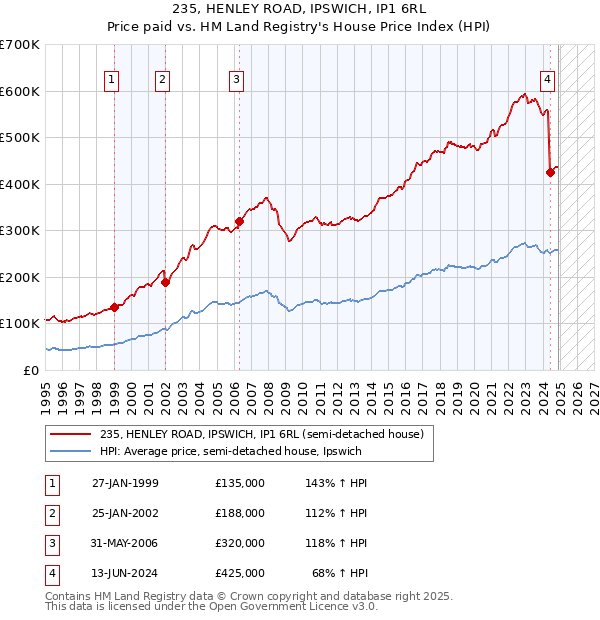 235, HENLEY ROAD, IPSWICH, IP1 6RL: Price paid vs HM Land Registry's House Price Index