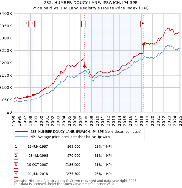 235, HUMBER DOUCY LANE, IPSWICH, IP4 3PE: Price paid vs HM Land Registry's House Price Index