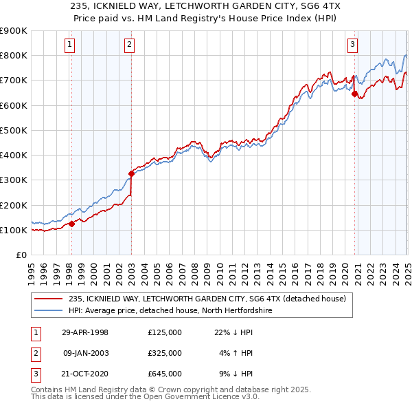 235, ICKNIELD WAY, LETCHWORTH GARDEN CITY, SG6 4TX: Price paid vs HM Land Registry's House Price Index