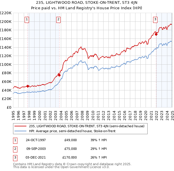 235, LIGHTWOOD ROAD, STOKE-ON-TRENT, ST3 4JN: Price paid vs HM Land Registry's House Price Index