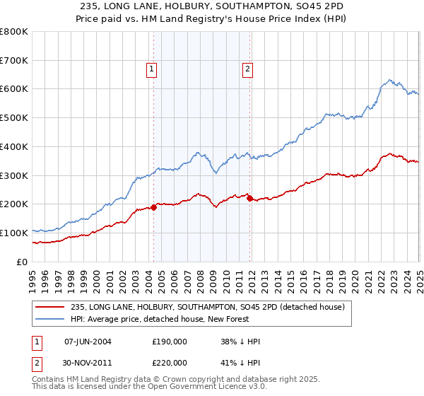 235, LONG LANE, HOLBURY, SOUTHAMPTON, SO45 2PD: Price paid vs HM Land Registry's House Price Index