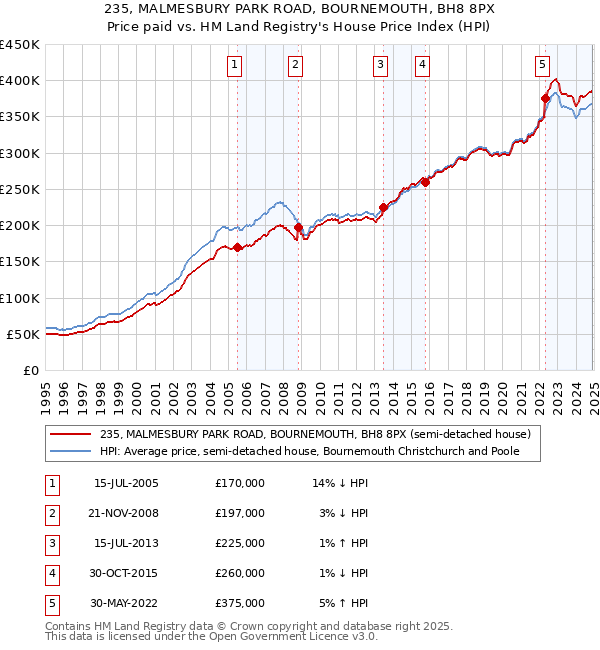 235, MALMESBURY PARK ROAD, BOURNEMOUTH, BH8 8PX: Price paid vs HM Land Registry's House Price Index