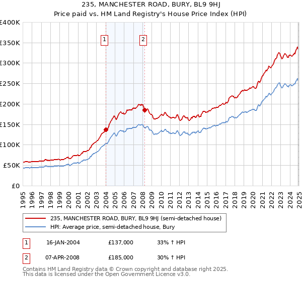 235, MANCHESTER ROAD, BURY, BL9 9HJ: Price paid vs HM Land Registry's House Price Index