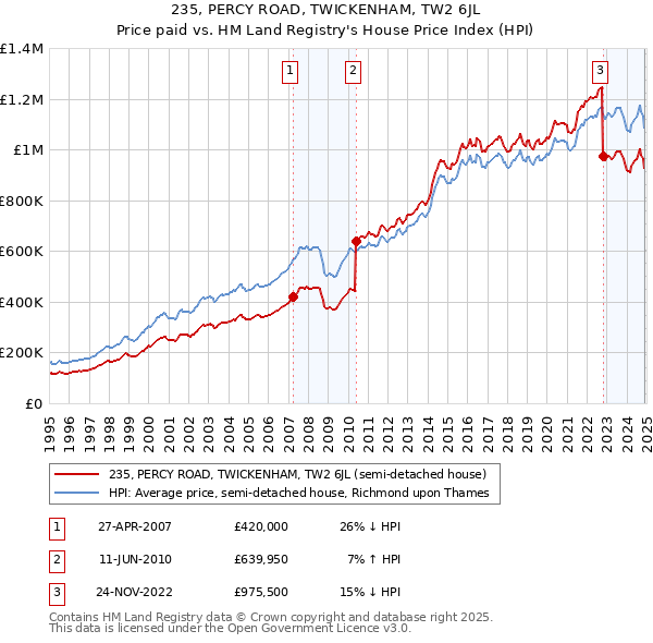 235, PERCY ROAD, TWICKENHAM, TW2 6JL: Price paid vs HM Land Registry's House Price Index
