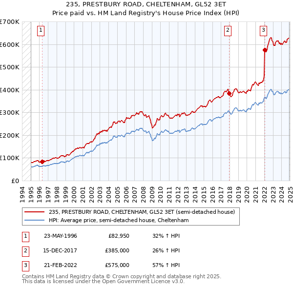 235, PRESTBURY ROAD, CHELTENHAM, GL52 3ET: Price paid vs HM Land Registry's House Price Index