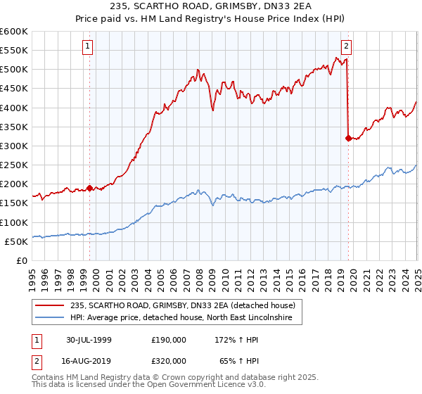 235, SCARTHO ROAD, GRIMSBY, DN33 2EA: Price paid vs HM Land Registry's House Price Index