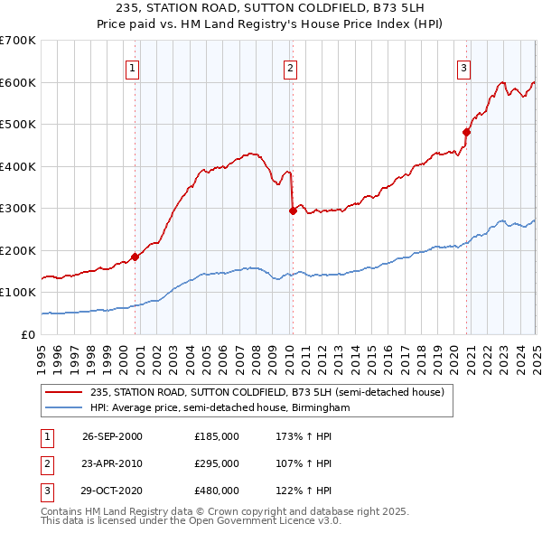 235, STATION ROAD, SUTTON COLDFIELD, B73 5LH: Price paid vs HM Land Registry's House Price Index