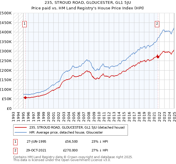 235, STROUD ROAD, GLOUCESTER, GL1 5JU: Price paid vs HM Land Registry's House Price Index