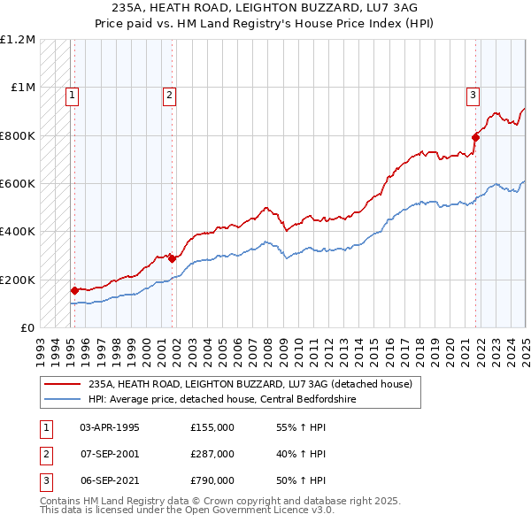 235A, HEATH ROAD, LEIGHTON BUZZARD, LU7 3AG: Price paid vs HM Land Registry's House Price Index