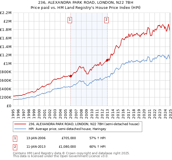 236, ALEXANDRA PARK ROAD, LONDON, N22 7BH: Price paid vs HM Land Registry's House Price Index