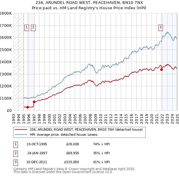 236, ARUNDEL ROAD WEST, PEACEHAVEN, BN10 7NX: Price paid vs HM Land Registry's House Price Index