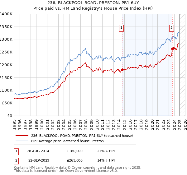 236, BLACKPOOL ROAD, PRESTON, PR1 6UY: Price paid vs HM Land Registry's House Price Index
