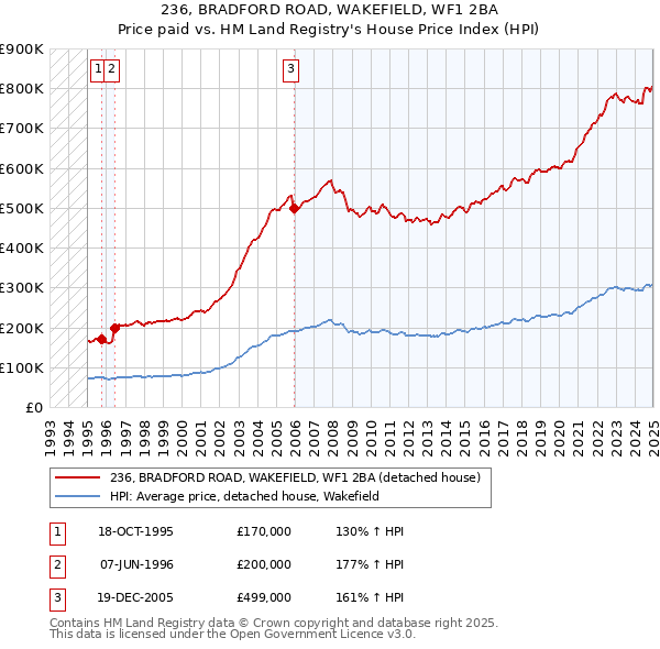 236, BRADFORD ROAD, WAKEFIELD, WF1 2BA: Price paid vs HM Land Registry's House Price Index