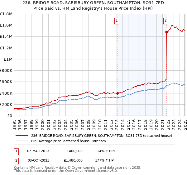 236, BRIDGE ROAD, SARISBURY GREEN, SOUTHAMPTON, SO31 7ED: Price paid vs HM Land Registry's House Price Index