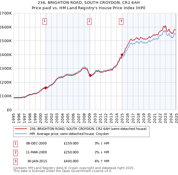 236, BRIGHTON ROAD, SOUTH CROYDON, CR2 6AH: Price paid vs HM Land Registry's House Price Index