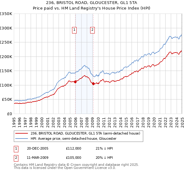 236, BRISTOL ROAD, GLOUCESTER, GL1 5TA: Price paid vs HM Land Registry's House Price Index