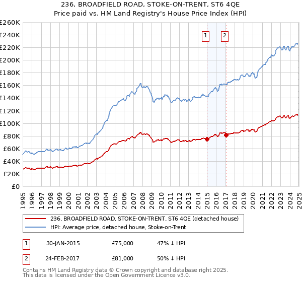 236, BROADFIELD ROAD, STOKE-ON-TRENT, ST6 4QE: Price paid vs HM Land Registry's House Price Index