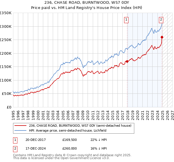 236, CHASE ROAD, BURNTWOOD, WS7 0DY: Price paid vs HM Land Registry's House Price Index