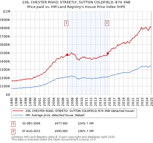 236, CHESTER ROAD, STREETLY, SUTTON COLDFIELD, B74 3NB: Price paid vs HM Land Registry's House Price Index