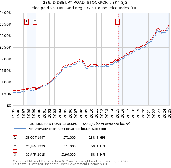 236, DIDSBURY ROAD, STOCKPORT, SK4 3JG: Price paid vs HM Land Registry's House Price Index