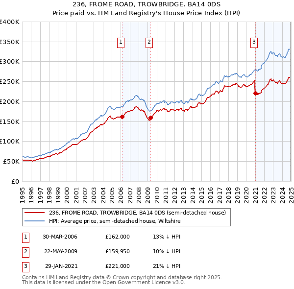236, FROME ROAD, TROWBRIDGE, BA14 0DS: Price paid vs HM Land Registry's House Price Index