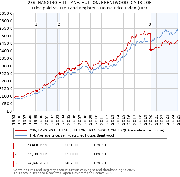 236, HANGING HILL LANE, HUTTON, BRENTWOOD, CM13 2QF: Price paid vs HM Land Registry's House Price Index