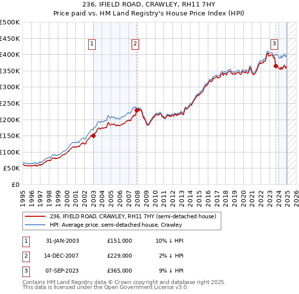 236, IFIELD ROAD, CRAWLEY, RH11 7HY: Price paid vs HM Land Registry's House Price Index