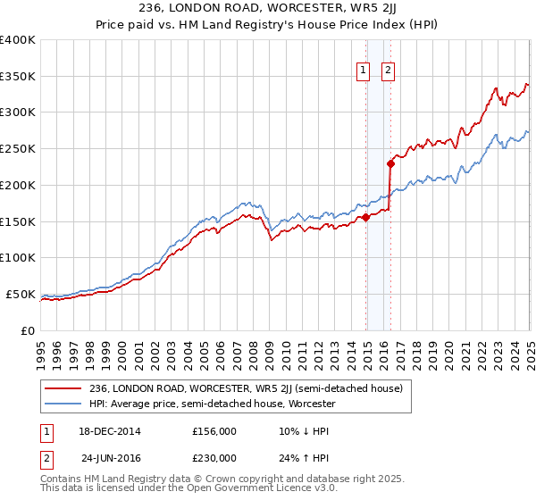 236, LONDON ROAD, WORCESTER, WR5 2JJ: Price paid vs HM Land Registry's House Price Index